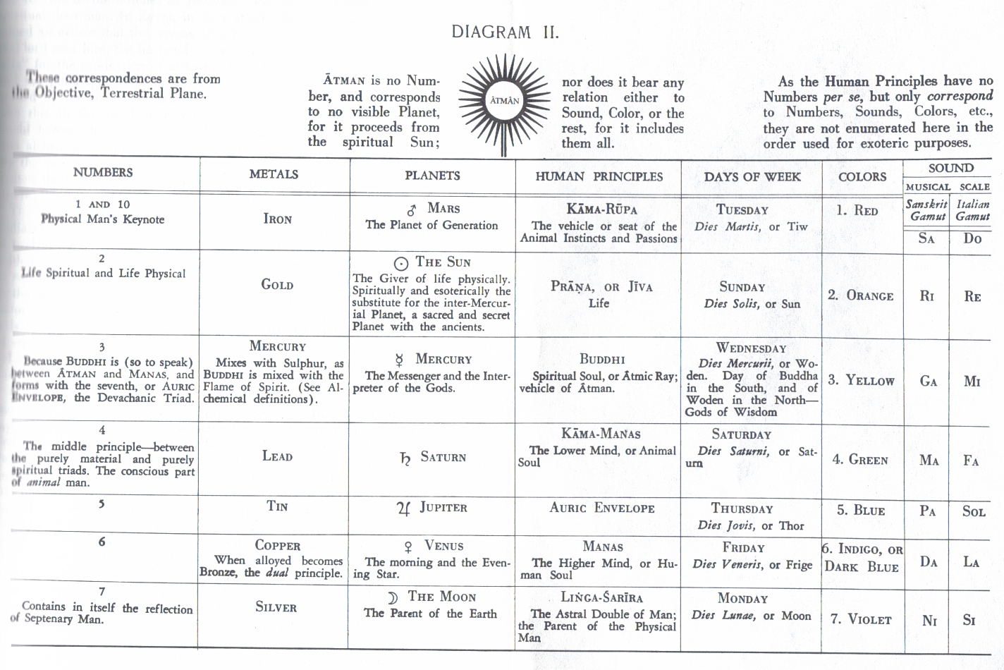 Blavatsky, Collected Writings XII - Diagram 2